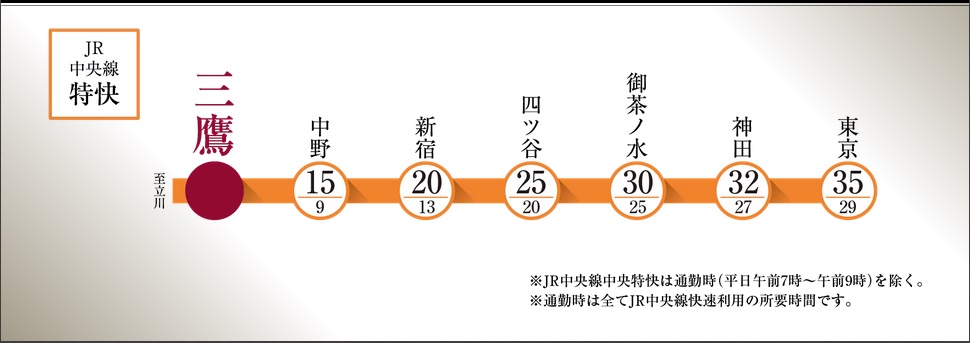 JR中央線「特別快速」利用で、「新宿」駅へわずか2駅20分。