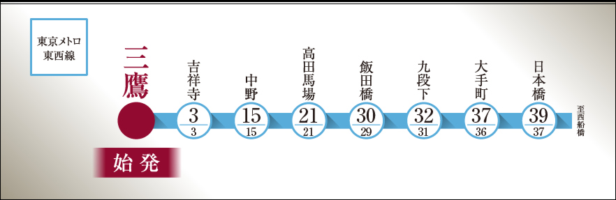 「始発」で「大手町」駅、「日本橋」駅に直結。