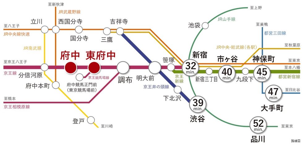 京王線特急停車駅「府中」駅から「新宿」へ32分。
