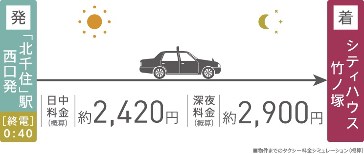 タクシーでの帰宅も「北千住」駅からなら2,000円台で。