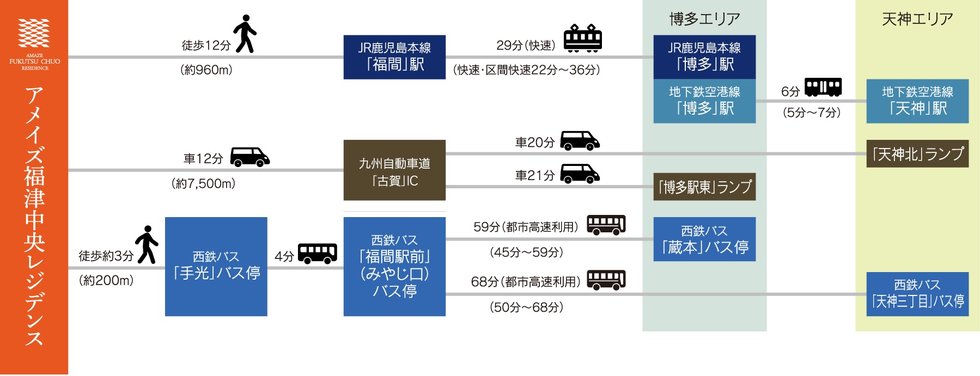 博多へ天神へ自由自在。
JR、バス、九州自動車道を活用できるアクセス環境。