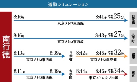 通勤シミュレーション