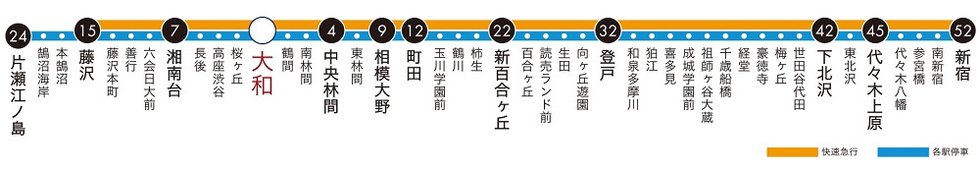 小田急江ノ島線では快速急行が利用可能。
通勤だけでなくレジャーにも便利な路線。