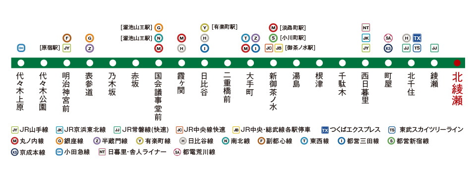 一度の乗り換えで東京メトロをはじめ
19路線が利用可能、都心を自在に駆け回る