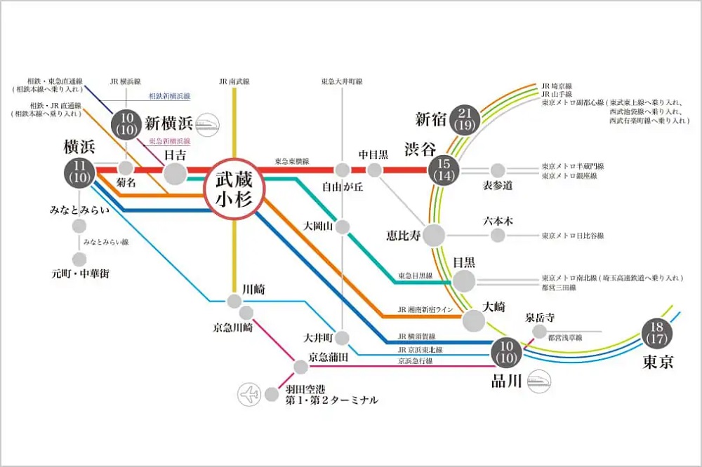 16路線（※1）利用可能な「武蔵小杉」駅だから好きな時に、好きな街へ。