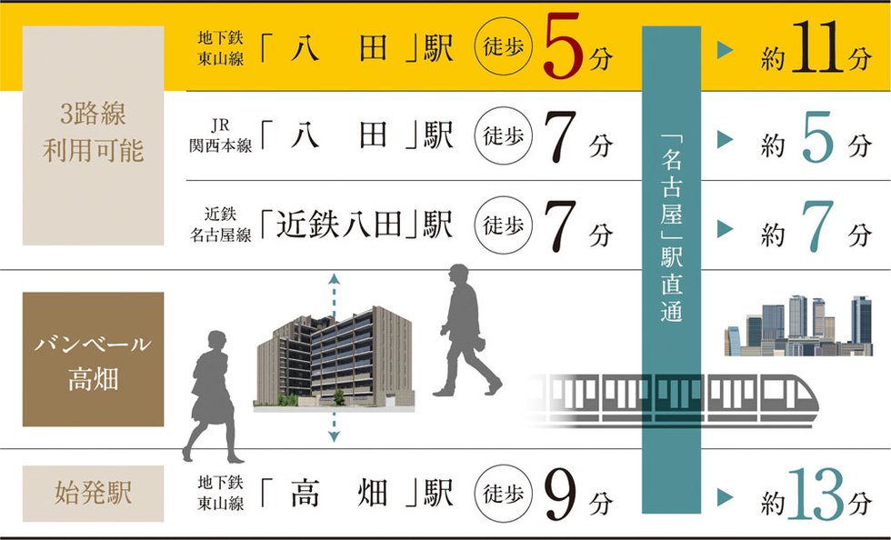 3路線が名古屋へ直通する市内屈指のアクセス利便。