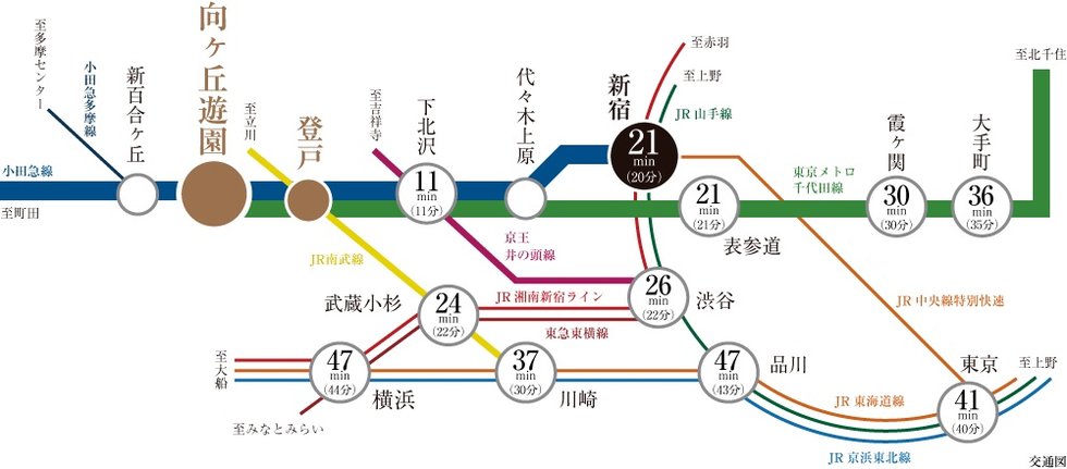 「新宿」駅21分（20分）、「渋谷」駅26分（22分）、通勤急行が停車する始発駅。