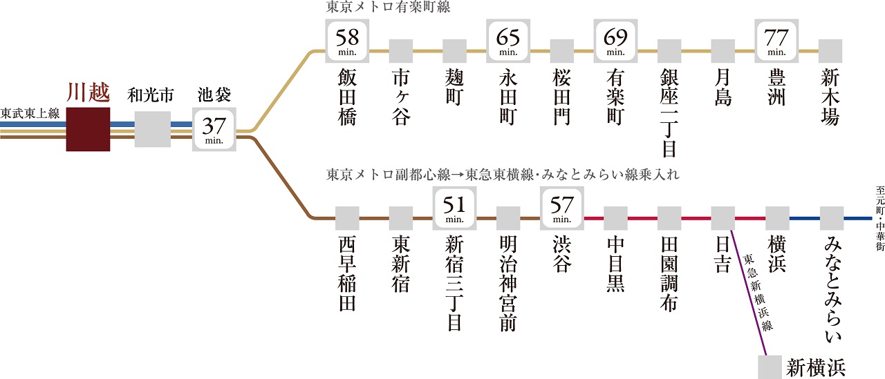 〈相互直通運転〉有楽町、渋谷、横浜方面へ、相互直通運転で広がるアクセス。