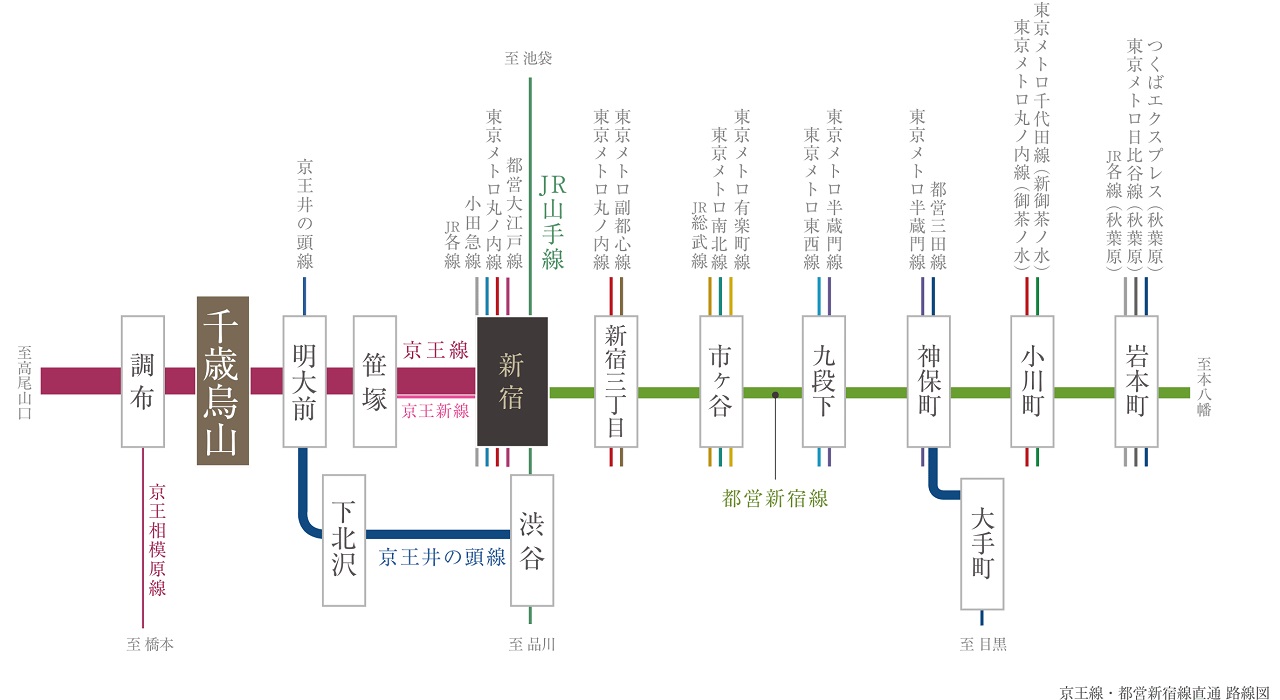 都営新宿線へと乗り入れ、「新宿三丁目」や「九段下」など東京の中心エリアへもダイレクト。