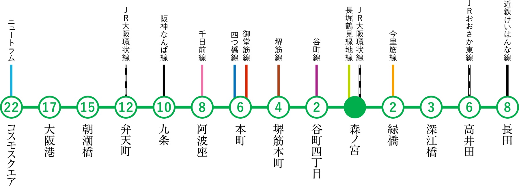 Osaka Metro全線に乗り換え可能な唯一のライン、それが中央線。