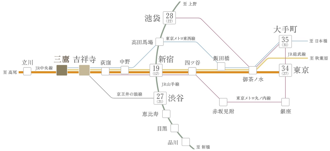 「新宿」駅・「東京」駅に直結し、
「新宿」駅を起点に各都市へもスムーズに。