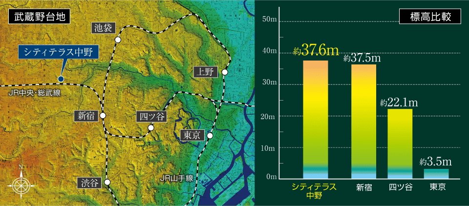 シティテラス中野