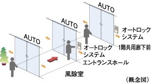 荷物が多いときや、車椅子利用の方にも便利なトリプルオートドア