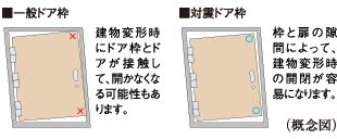 戸外への避難路を確保する対震ドア枠