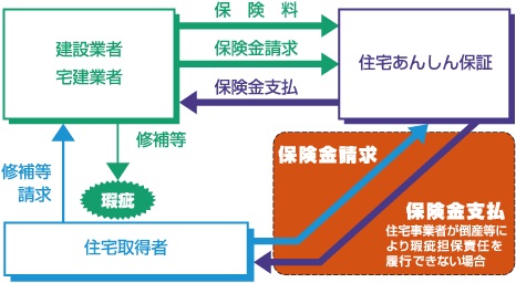 あんしん住宅瑕疵保険
(申込済・検査終了後正式加入予定)