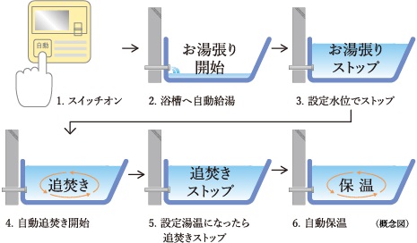 スイッチひとつでバスタイムの準備ができるオートバスシステム［リモコン通話機能付］