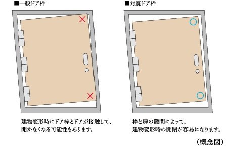 戸外への避難路を確保する対震ドア枠