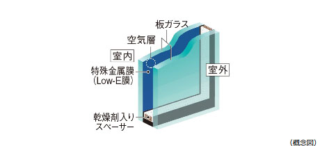 省エネ効果に優れ、冷暖房両方の負荷を軽減Low-Eガラス