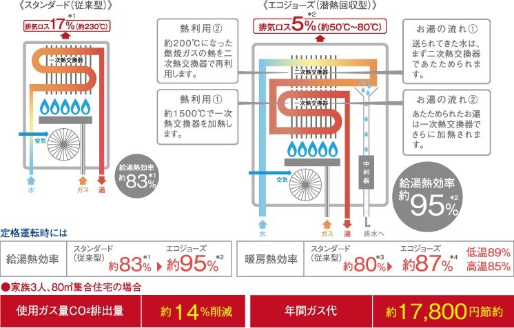 高効率TES熱源機エコジョーズ（東京ガス）
