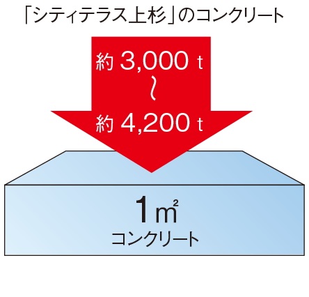 耐久性に優れた構造躯体