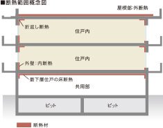 最下層住戸の床断熱