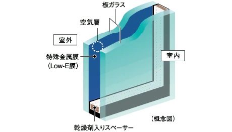 省エネ効果に優れ、冷暖房両方の負荷を軽減「Low-Eガラス」