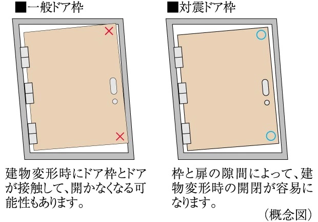 対震ドア枠