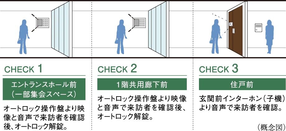 ダブルオートロックシステム