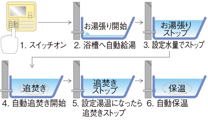 オートバスシステム［リモコン通話機能付］