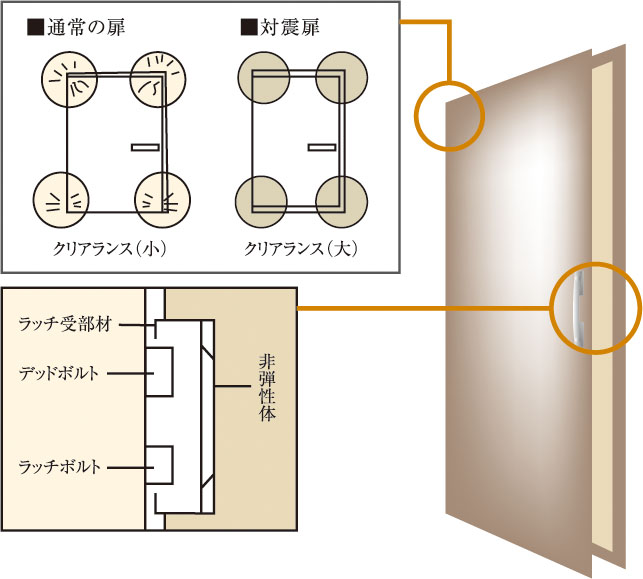 玄関ドアには対震枠を採用