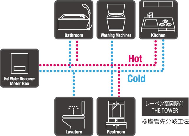 給水・給湯配管《 樹脂管先分岐工法》