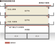 最下層住戸の床断熱