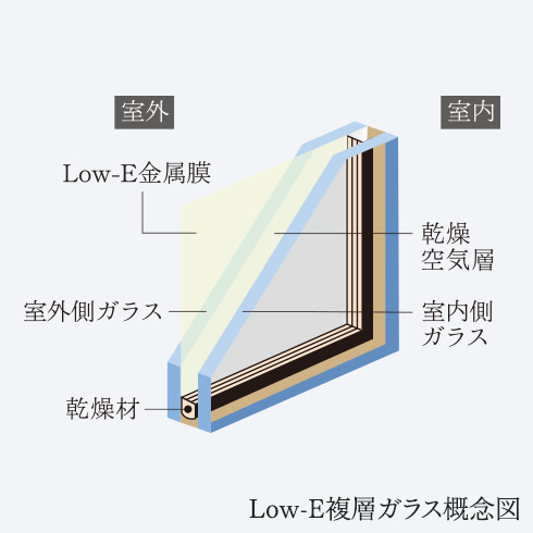 遮熱性や紫外線に配慮したLow-E複層（ペア）ガラス