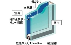 省エネ効果に優れ、冷暖房両方の負荷を軽減
Low-Eガラス