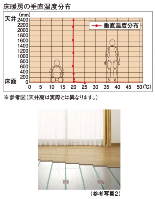 ＴＥＳ温水床暖房