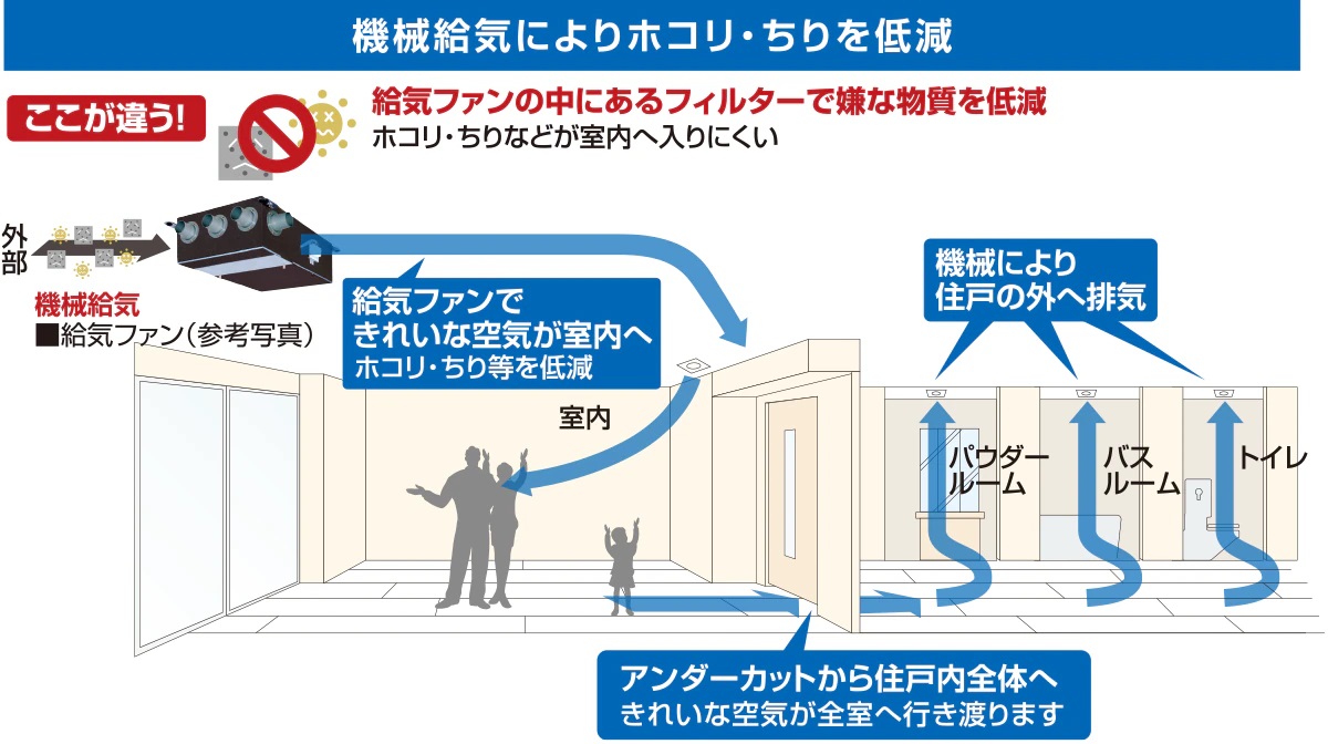 外部騒音やホコリなどを低減する
24時間機械供給システム（フィルター付）