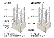 溶接閉鎖型フープ筋