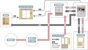 24時間安心の防犯・防災システム