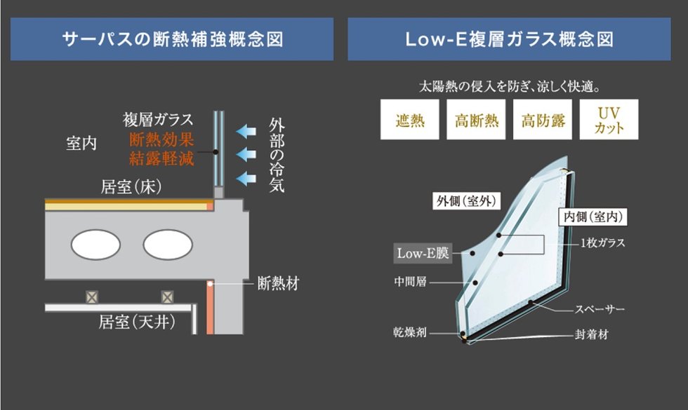 各部位ごとに断熱補強、
またLow-E複層ガラス採用で断熱に配慮