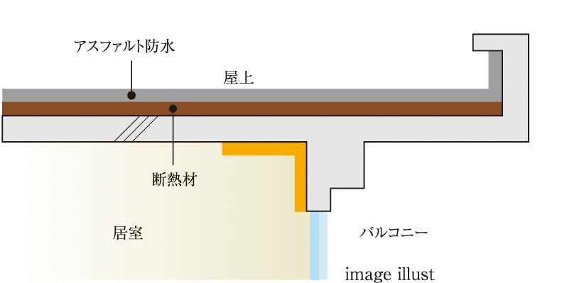 屋上の防水と外断熱