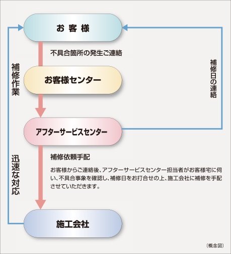 住友不動産のアフターサービス