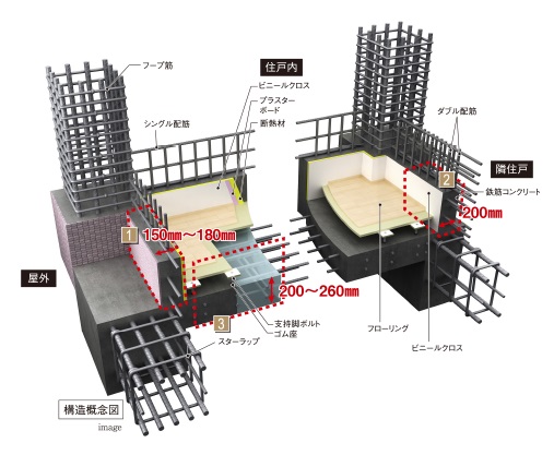 強度と剛性に優れ、快適性を追求した構造躯体