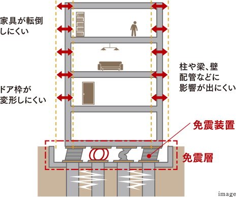 地面と建物の間に免震装置を入れ、
建物へ伝わる揺れを減らす構造。
