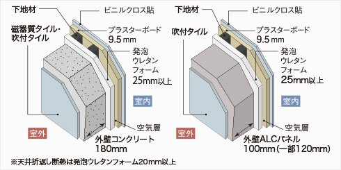 室内の断熱