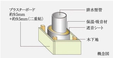 パイプスペース遮音壁