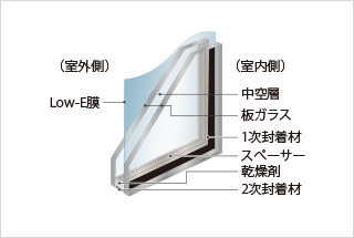 共用廊下側窓等には冷暖房効率を高める
Low-E複層ガラスを採用