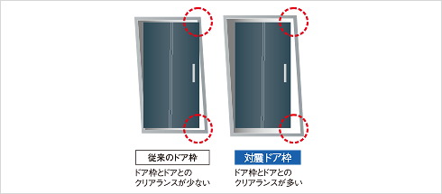 地震時などに変形しても開けやすいよう万一に備えた対震ドア枠付玄関ドア