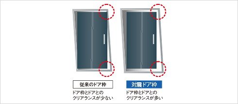 地震時などに変形しても開けやすいよう万一に備えた対震ドア枠付玄関ドア