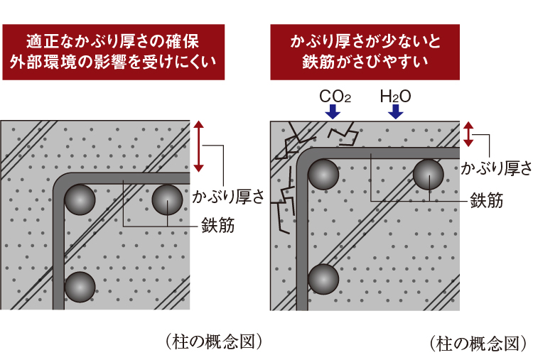 鉄筋のかぶり厚さ