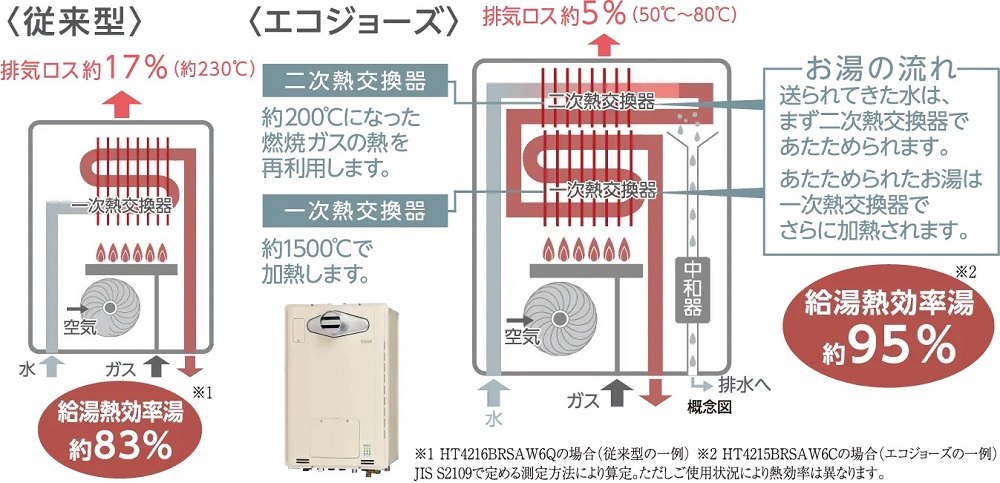 潜熱回収型ガス給湯器「エコジョーズ」
